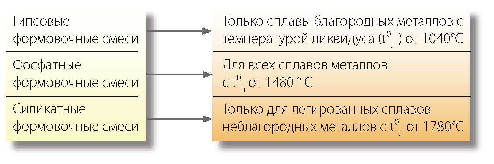 Область применения формовочных смесей