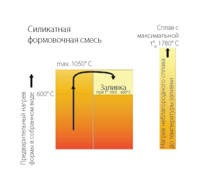 Стержневая смесь для алюминия. Фосфатная формовочная смесь. Форма смесь для опок. Формовочная смесь для литья стали.