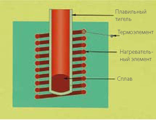 Нагрев сопротивлением. Печь электросопротивления. Нагревательные элементы печей сопротивления. Нагревательных элементов в печах сопротивления. Электрические печи сопротивления прямого действия.