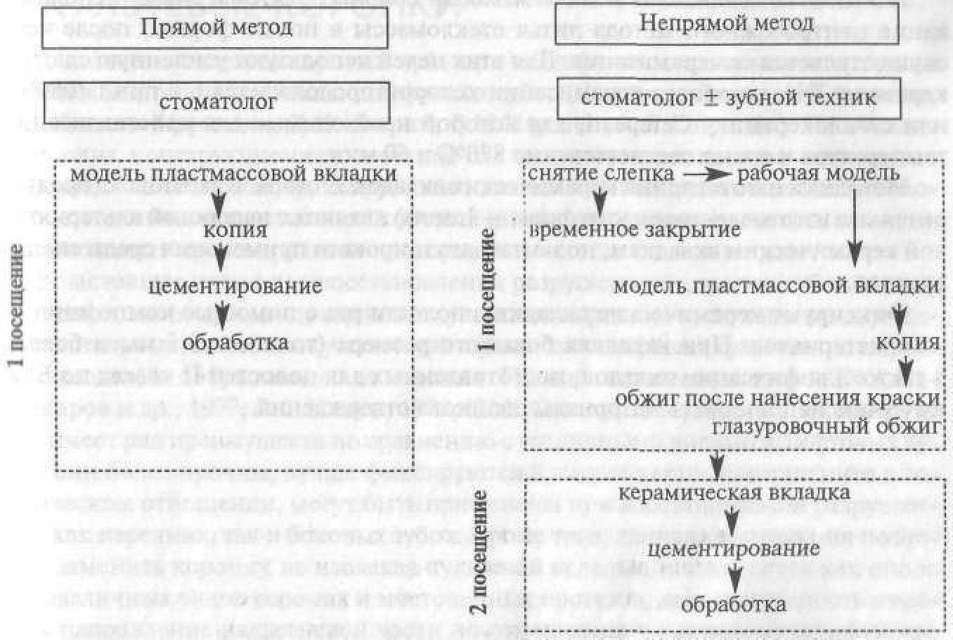 Прямой способ. Косвенный метод изготовления вкладок этапы. Клинико-лабораторные этапы изготовления штифтово-культевых вкладок. Прямой и непрямой метод изготовления вкладок. Прямой метод изготовления вкладок.