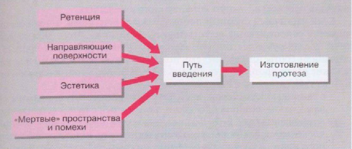 Высота цоколя рабочей модели для планирования бюгельного протеза при параллелометрии