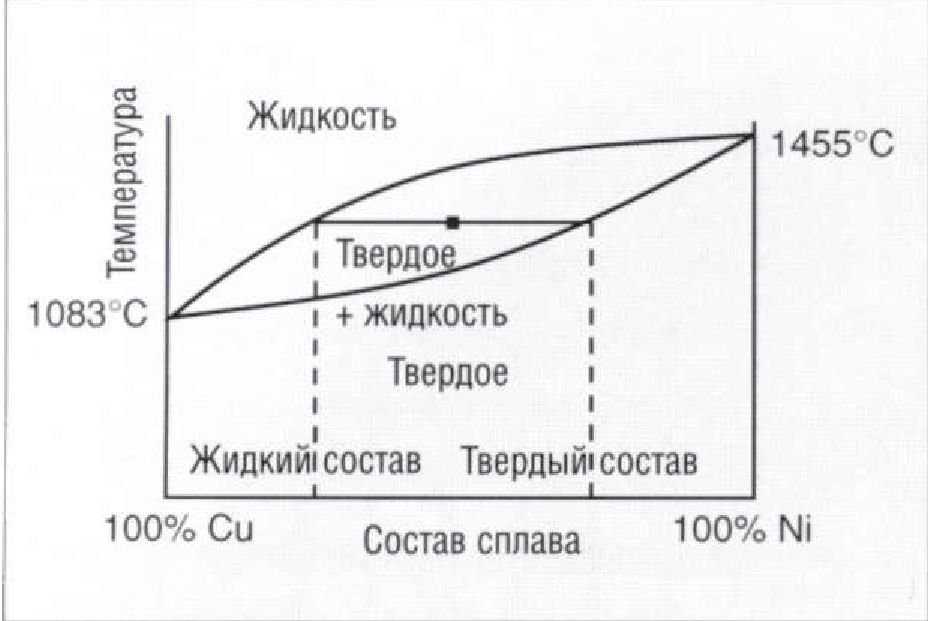 Диаграмма равновесия твердой жидкой и газовой фазы