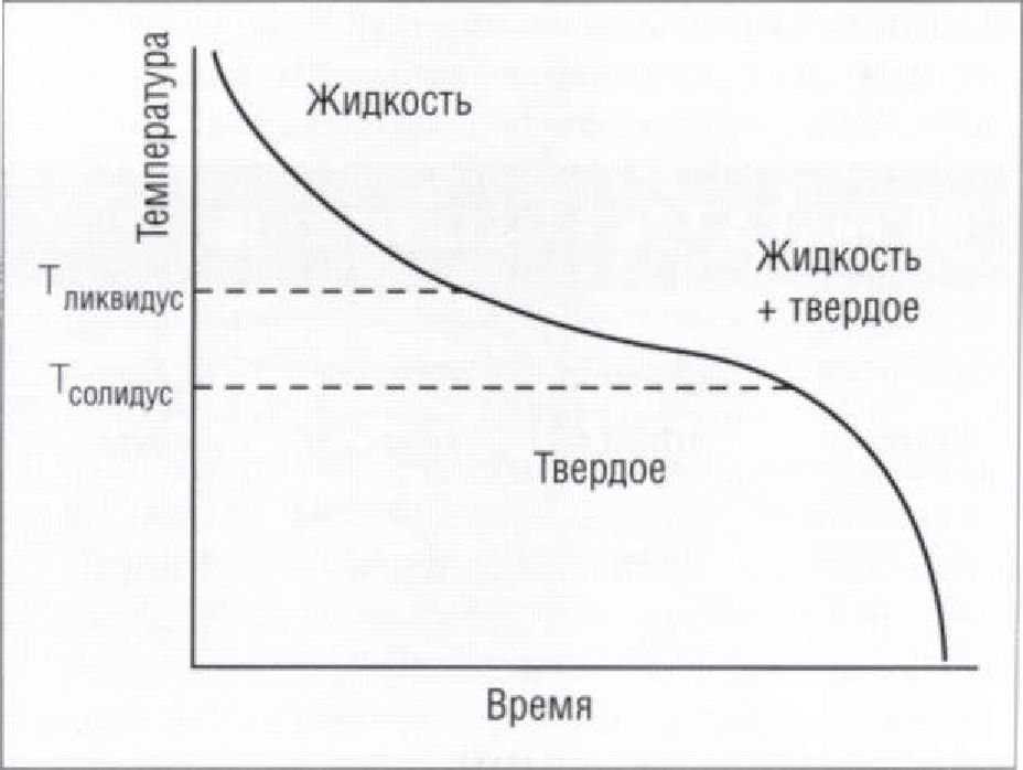 Диаграмма осадок носом и кормой