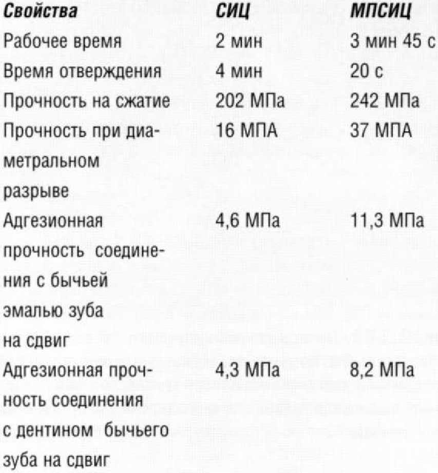 Полимер модифицированный стеклоиономерный цемент для фиксации коронок