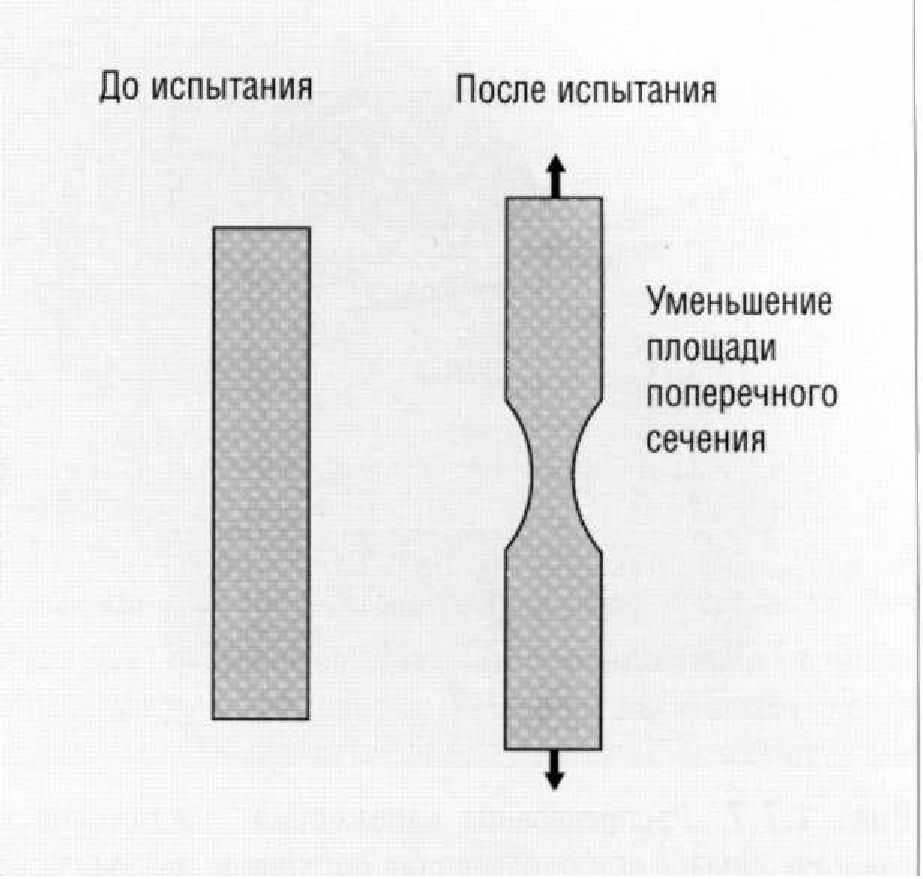 Испытание стального образца на растяжение